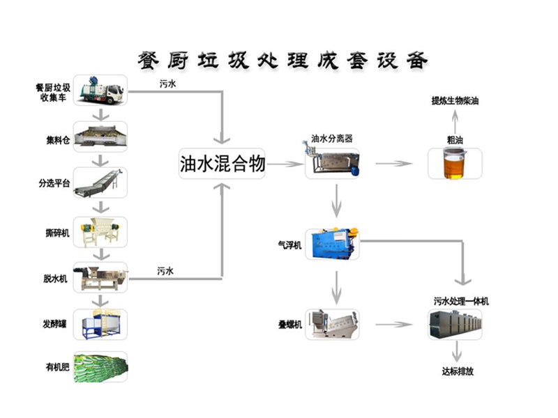 廚余垃圾處理設(shè)備